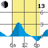 Longview tide chart for Thursday, April 13, 2023