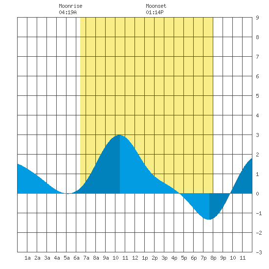 Longview tide chart for Friday, April 14, 2023