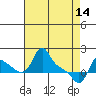 Longview tide chart for Friday, April 14, 2023