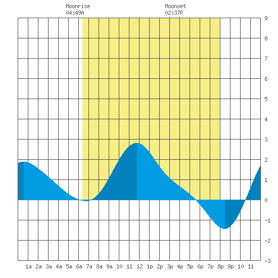 Longview tide chart for Saturday, April 15, 2023
