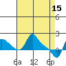 Longview tide chart for Saturday, April 15, 2023