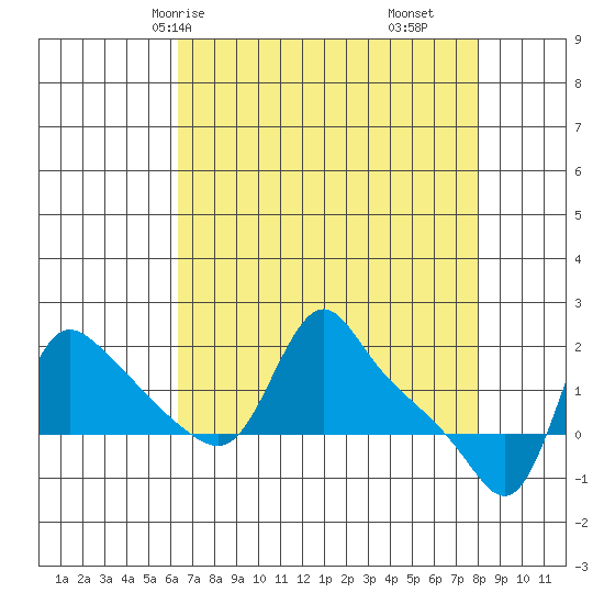 Longview tide chart for Sunday, April 16, 2023