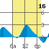 Longview tide chart for Sunday, April 16, 2023