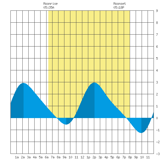 Longview tide chart for Monday, April 17, 2023