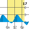 Longview tide chart for Monday, April 17, 2023