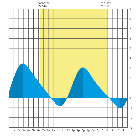 Longview tide chart for Tuesday, April 18, 2023