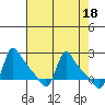 Longview tide chart for Tuesday, April 18, 2023