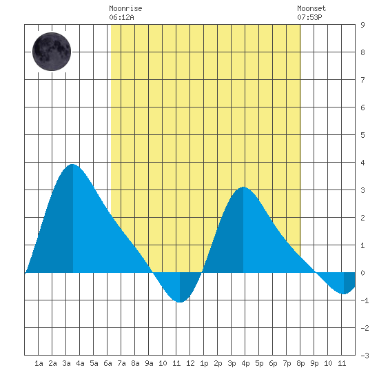 Longview tide chart for Wednesday, April 19, 2023