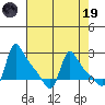 Longview tide chart for Wednesday, April 19, 2023
