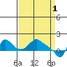 Longview tide chart for Saturday, April 1, 2023