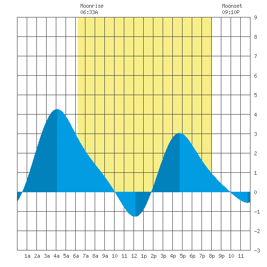 Longview tide chart for Thursday, April 20, 2023
