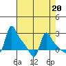 Longview tide chart for Thursday, April 20, 2023