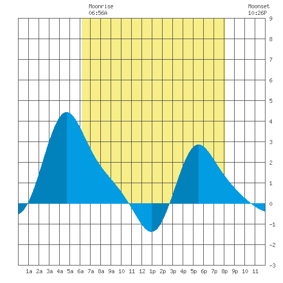 Longview tide chart for Friday, April 21, 2023