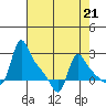Longview tide chart for Friday, April 21, 2023