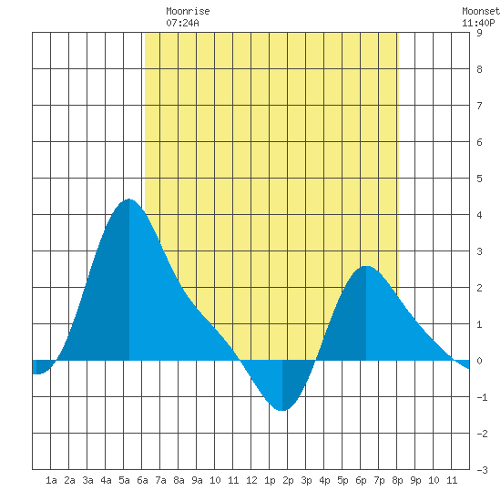Longview tide chart for Saturday, April 22, 2023