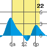 Longview tide chart for Saturday, April 22, 2023