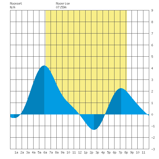 Longview tide chart for Sunday, April 23, 2023