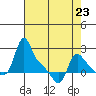 Longview tide chart for Sunday, April 23, 2023