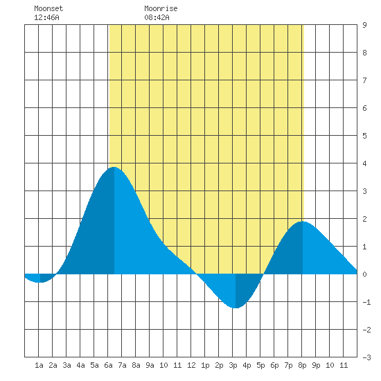 Longview tide chart for Monday, April 24, 2023