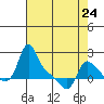 Longview tide chart for Monday, April 24, 2023