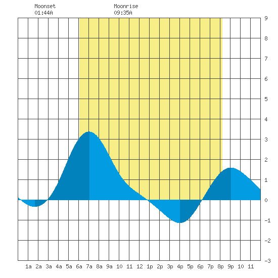 Longview tide chart for Tuesday, April 25, 2023