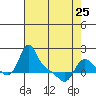 Longview tide chart for Tuesday, April 25, 2023