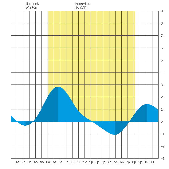 Longview tide chart for Wednesday, April 26, 2023