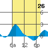 Longview tide chart for Wednesday, April 26, 2023