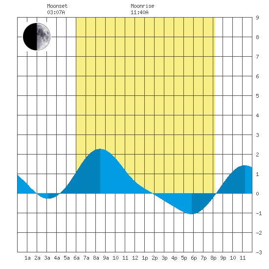 Longview tide chart for Thursday, April 27, 2023