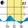 Longview tide chart for Thursday, April 27, 2023