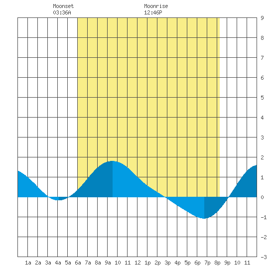 Longview tide chart for Friday, April 28, 2023