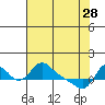 Longview tide chart for Friday, April 28, 2023
