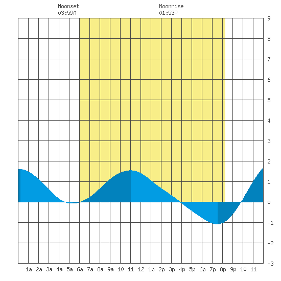Longview tide chart for Saturday, April 29, 2023