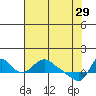 Longview tide chart for Saturday, April 29, 2023