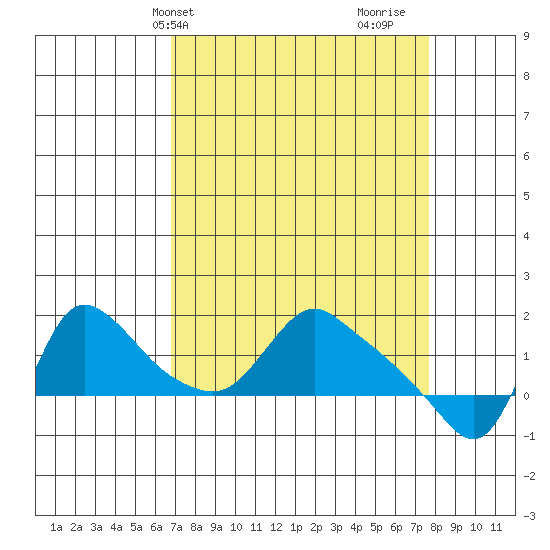 Longview tide chart for Sunday, April 2, 2023