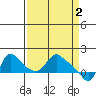 Longview tide chart for Sunday, April 2, 2023
