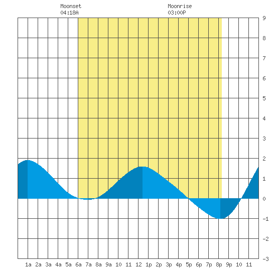 Longview tide chart for Sunday, April 30, 2023