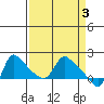 Longview tide chart for Monday, April 3, 2023
