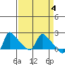 Longview tide chart for Tuesday, April 4, 2023