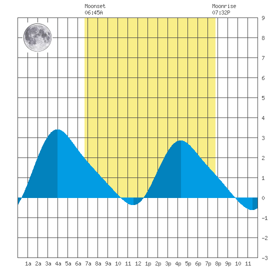 Longview tide chart for Wednesday, April 5, 2023
