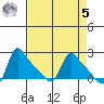 Longview tide chart for Wednesday, April 5, 2023