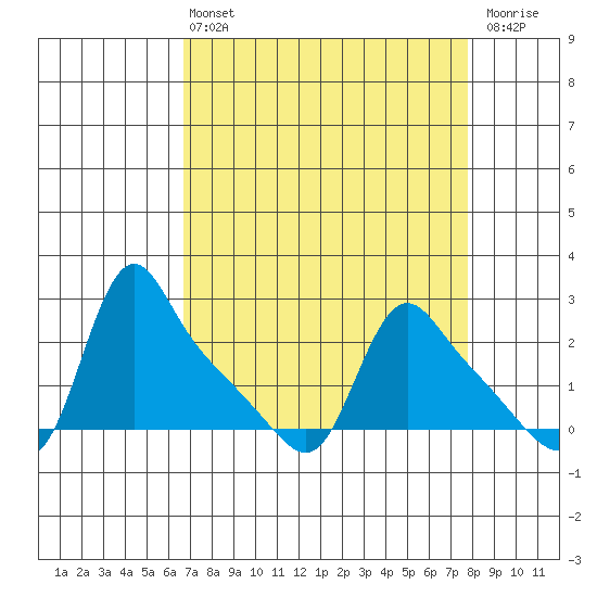 Longview tide chart for Thursday, April 6, 2023