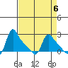 Longview tide chart for Thursday, April 6, 2023