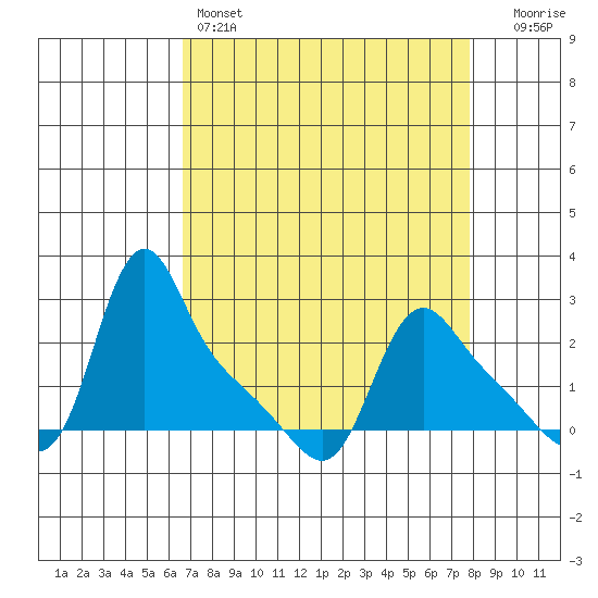 Longview tide chart for Friday, April 7, 2023