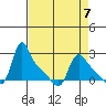 Longview tide chart for Friday, April 7, 2023