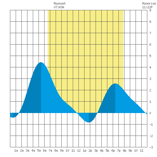 Longview tide chart for Saturday, April 8, 2023