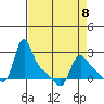 Longview tide chart for Saturday, April 8, 2023