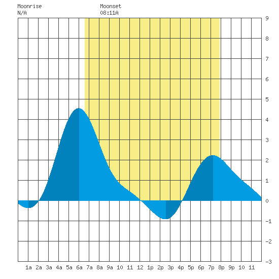 Longview tide chart for Sunday, April 9, 2023