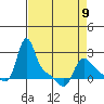 Longview tide chart for Sunday, April 9, 2023