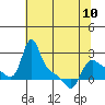 Longview tide chart for Wednesday, May 10, 2023